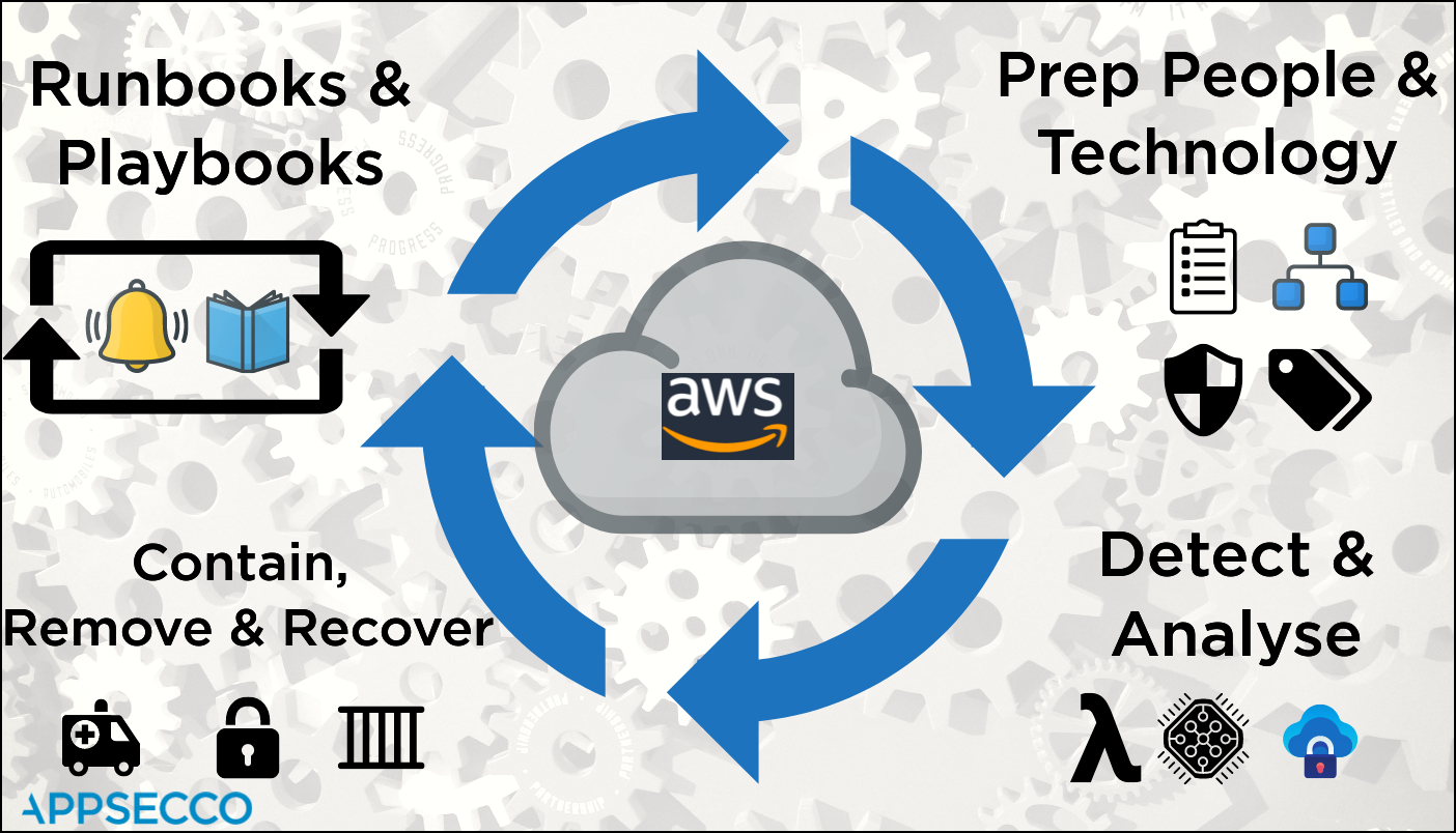 Fundamentals of responding to security incidentswithin acustomer’s AWS Cloud environment